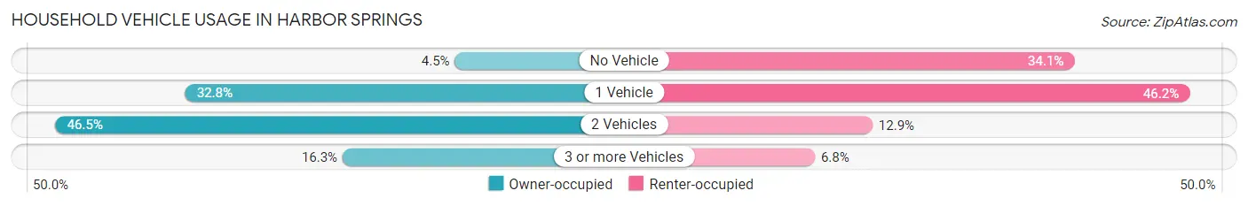 Household Vehicle Usage in Harbor Springs