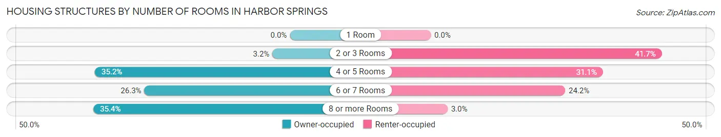 Housing Structures by Number of Rooms in Harbor Springs