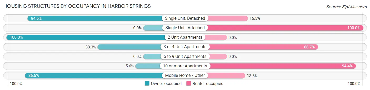 Housing Structures by Occupancy in Harbor Springs
