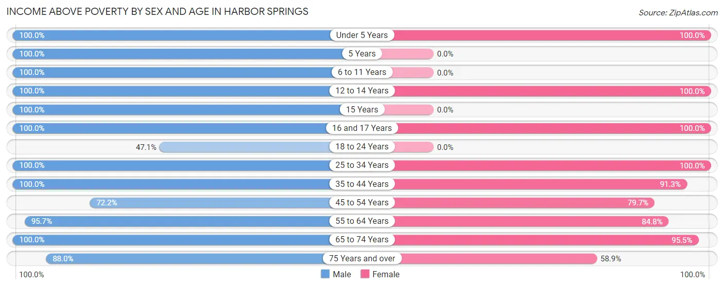 Income Above Poverty by Sex and Age in Harbor Springs