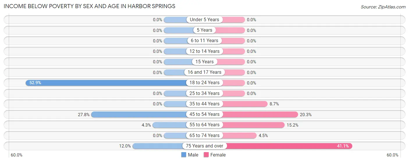 Income Below Poverty by Sex and Age in Harbor Springs
