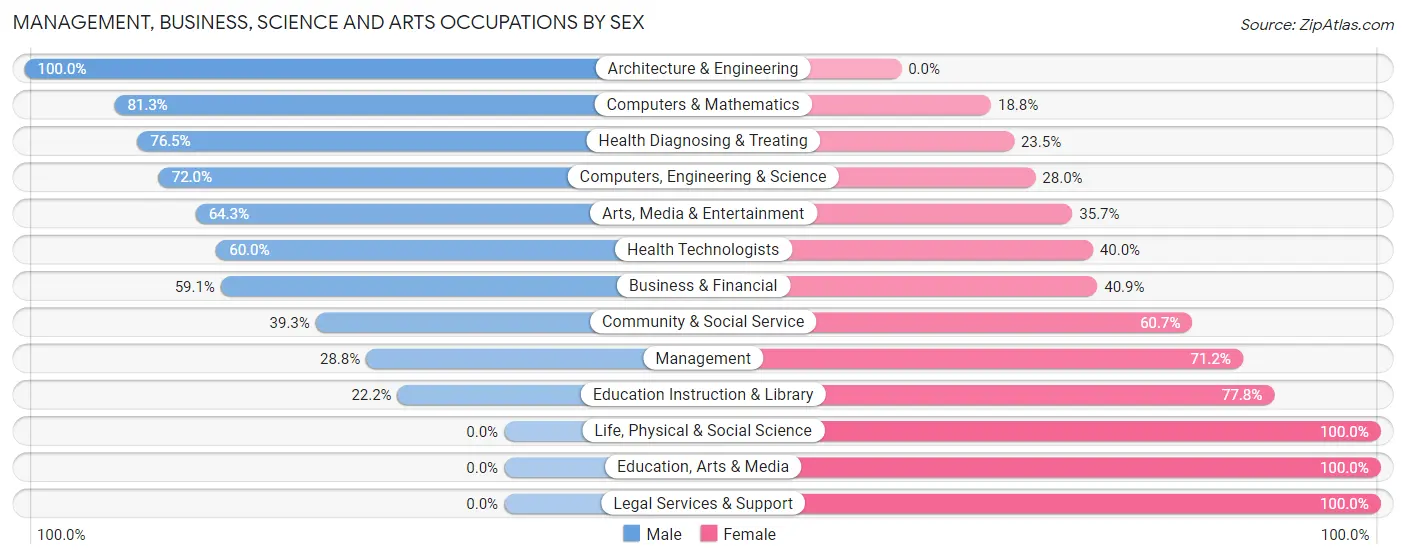 Management, Business, Science and Arts Occupations by Sex in Harbor Springs