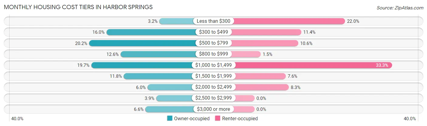 Monthly Housing Cost Tiers in Harbor Springs