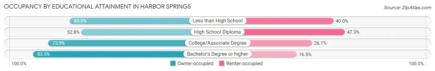 Occupancy by Educational Attainment in Harbor Springs
