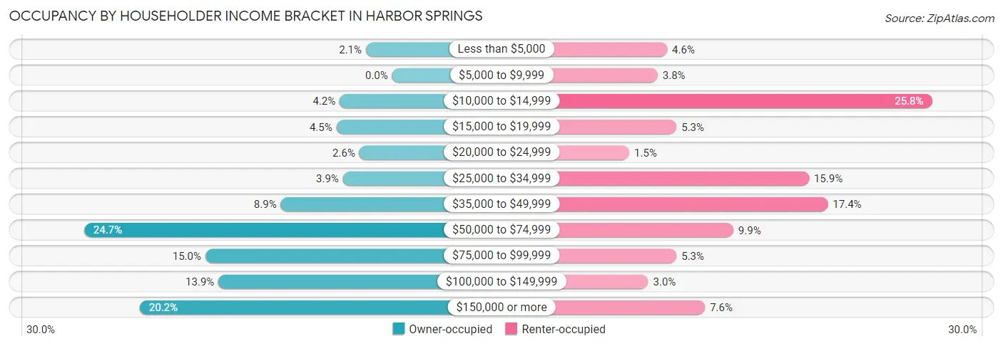 Occupancy by Householder Income Bracket in Harbor Springs