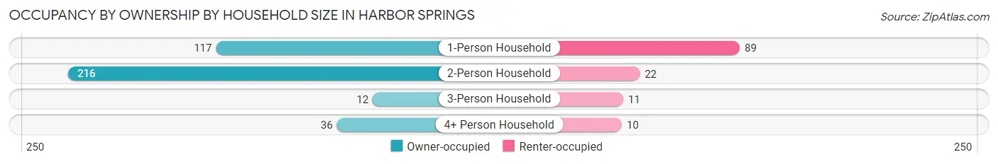 Occupancy by Ownership by Household Size in Harbor Springs