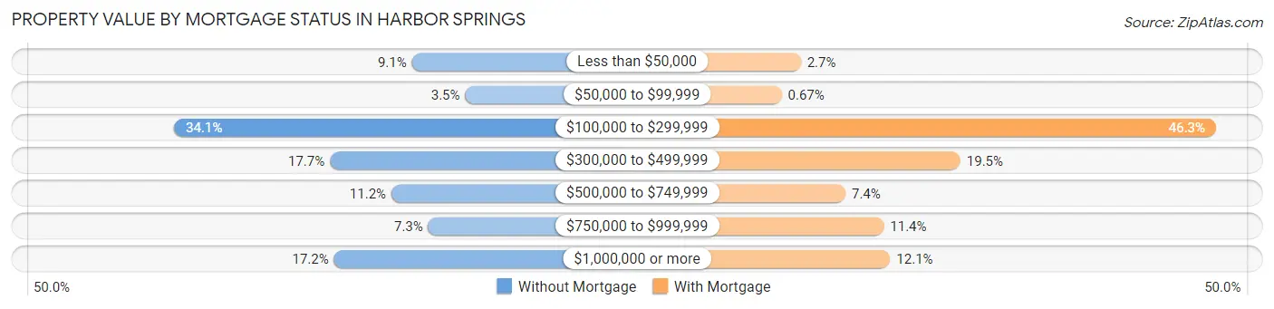 Property Value by Mortgage Status in Harbor Springs
