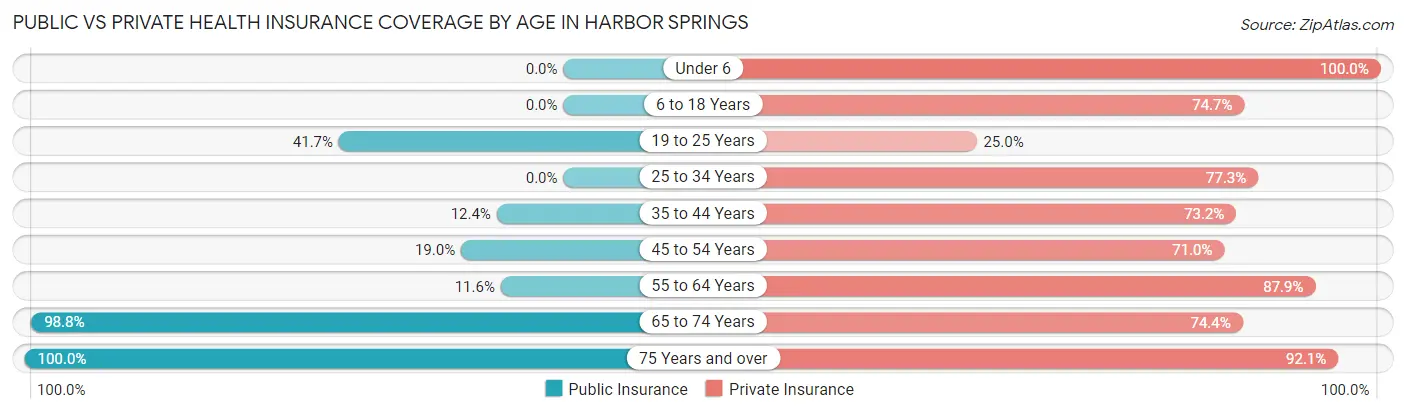 Public vs Private Health Insurance Coverage by Age in Harbor Springs