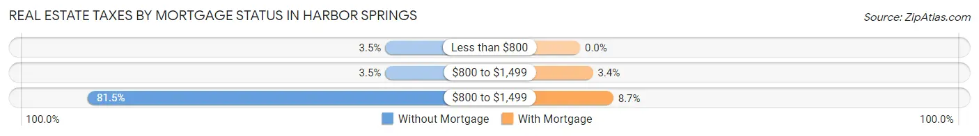 Real Estate Taxes by Mortgage Status in Harbor Springs