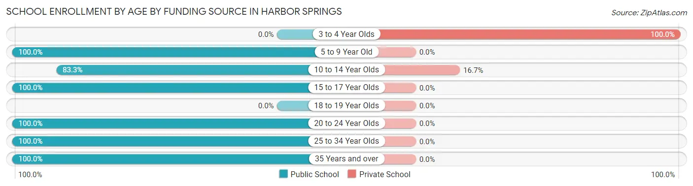 School Enrollment by Age by Funding Source in Harbor Springs