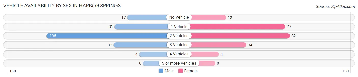 Vehicle Availability by Sex in Harbor Springs