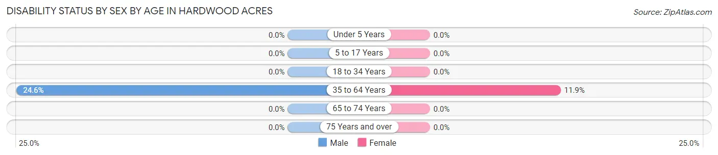 Disability Status by Sex by Age in Hardwood Acres