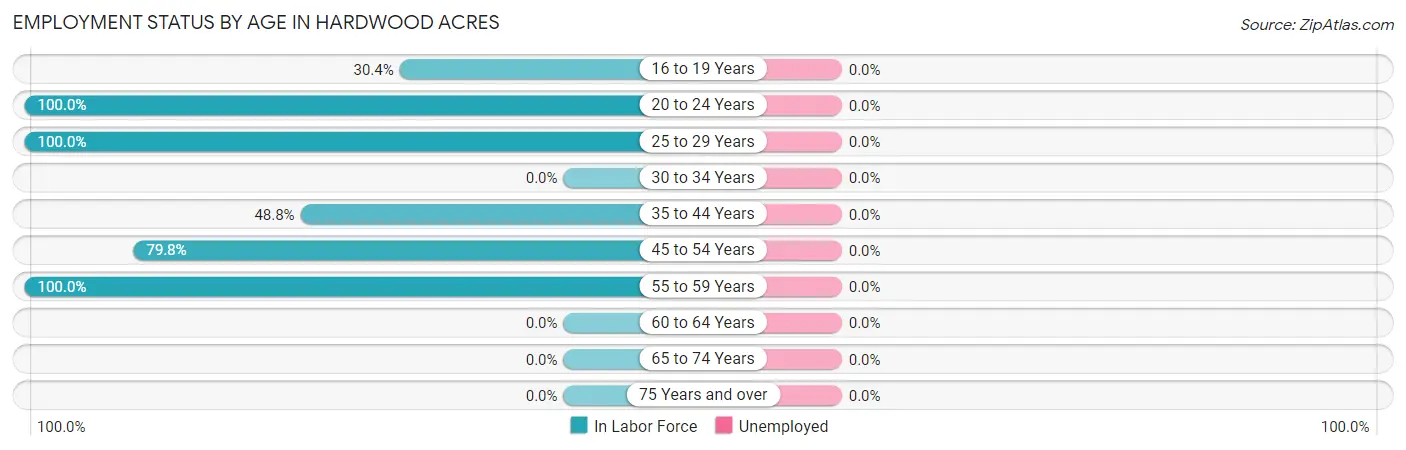 Employment Status by Age in Hardwood Acres