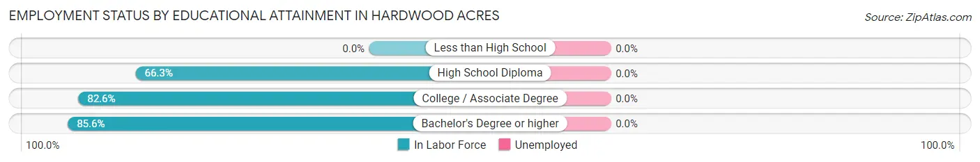 Employment Status by Educational Attainment in Hardwood Acres