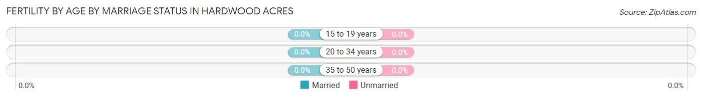 Female Fertility by Age by Marriage Status in Hardwood Acres
