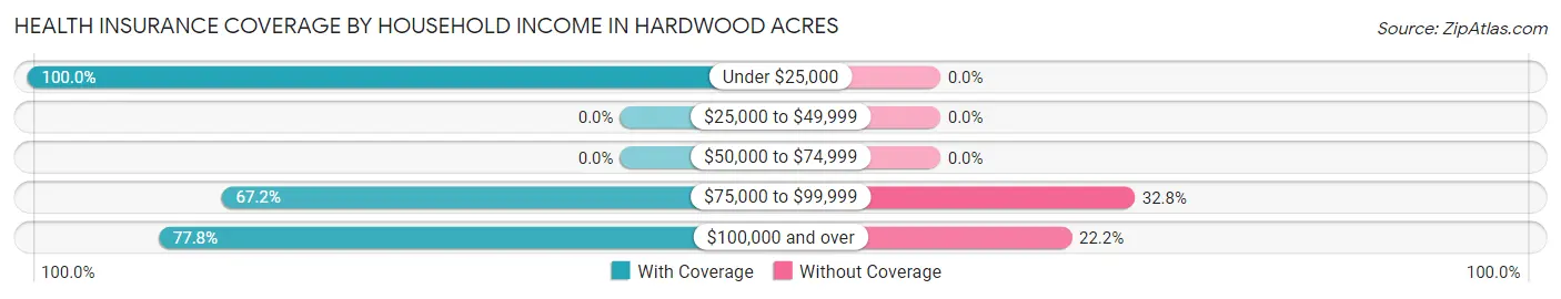 Health Insurance Coverage by Household Income in Hardwood Acres