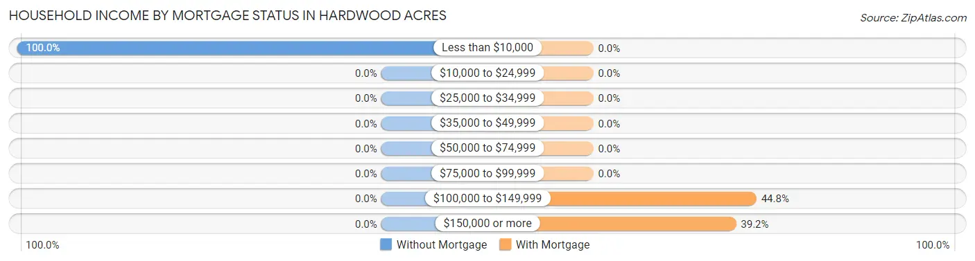 Household Income by Mortgage Status in Hardwood Acres