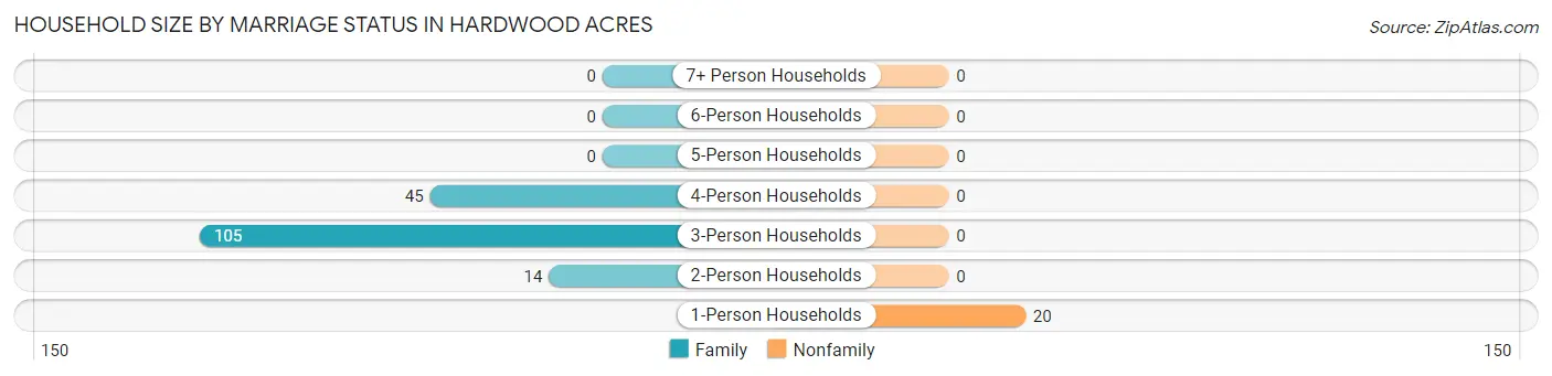 Household Size by Marriage Status in Hardwood Acres