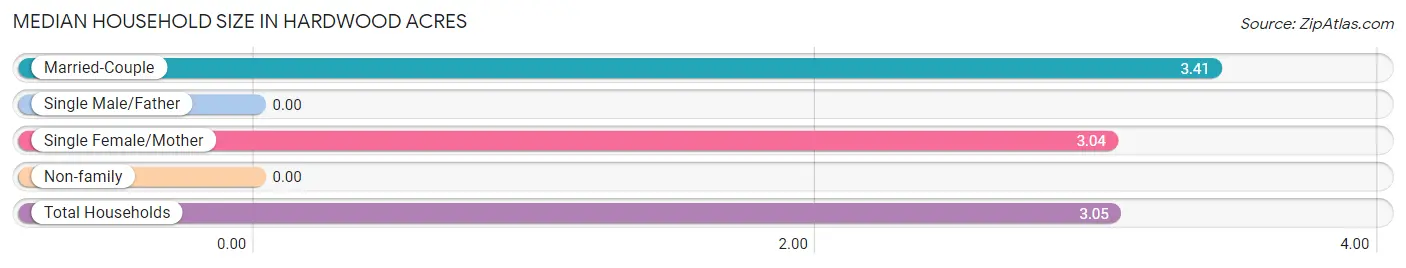 Median Household Size in Hardwood Acres