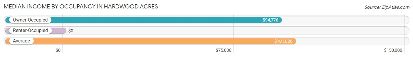 Median Income by Occupancy in Hardwood Acres