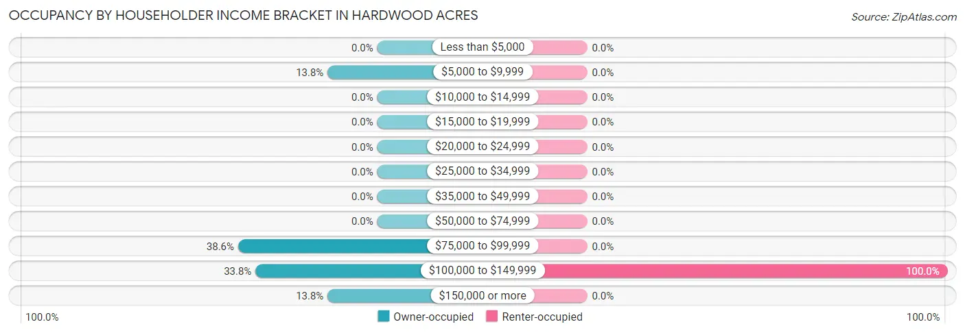 Occupancy by Householder Income Bracket in Hardwood Acres