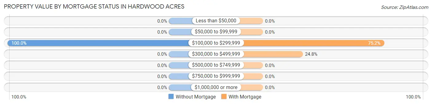 Property Value by Mortgage Status in Hardwood Acres