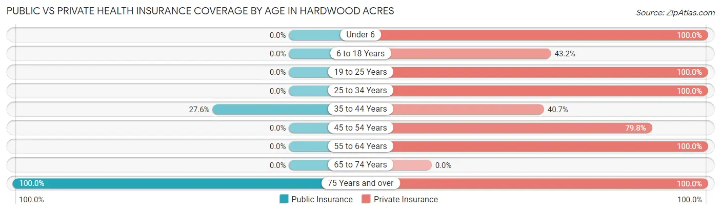 Public vs Private Health Insurance Coverage by Age in Hardwood Acres
