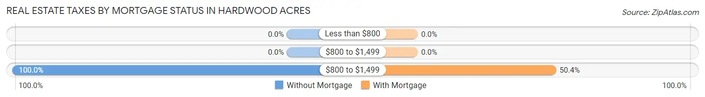 Real Estate Taxes by Mortgage Status in Hardwood Acres