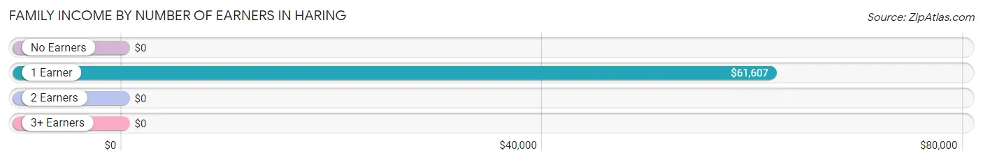 Family Income by Number of Earners in Haring