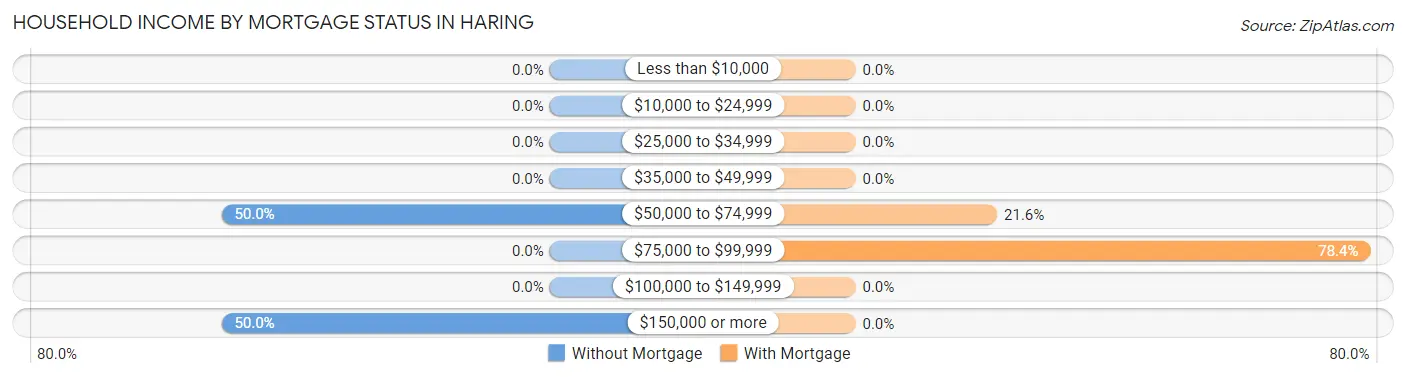 Household Income by Mortgage Status in Haring