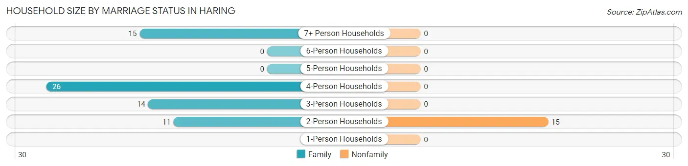 Household Size by Marriage Status in Haring