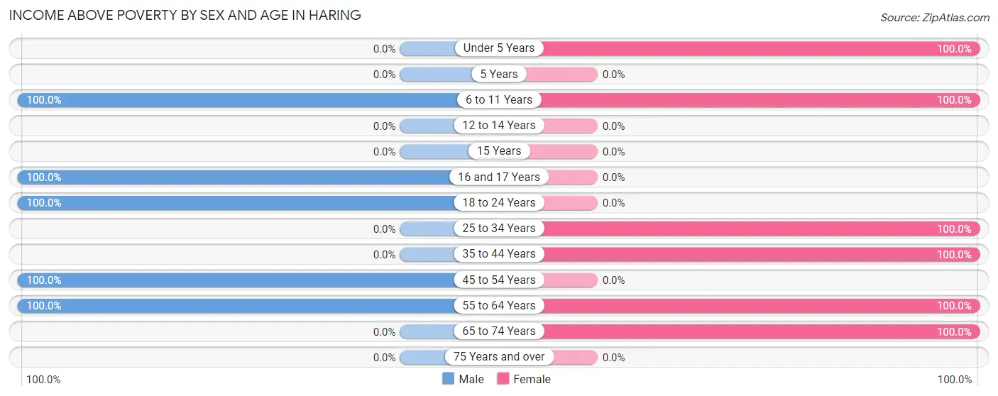 Income Above Poverty by Sex and Age in Haring