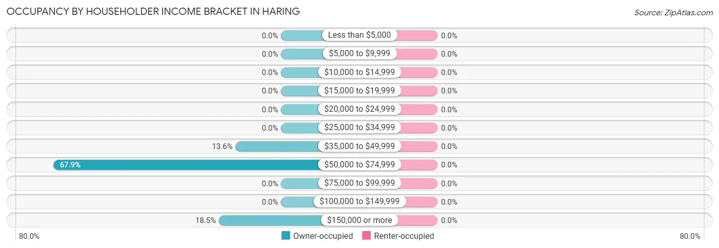 Occupancy by Householder Income Bracket in Haring