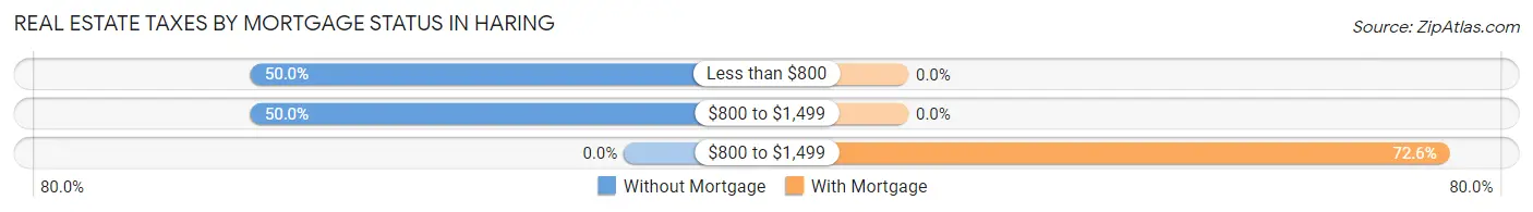 Real Estate Taxes by Mortgage Status in Haring
