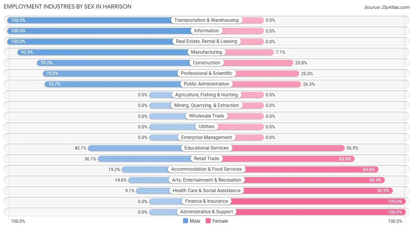 Employment Industries by Sex in Harrison