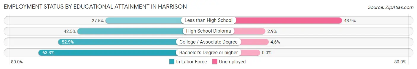 Employment Status by Educational Attainment in Harrison