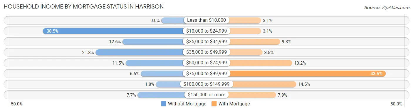 Household Income by Mortgage Status in Harrison