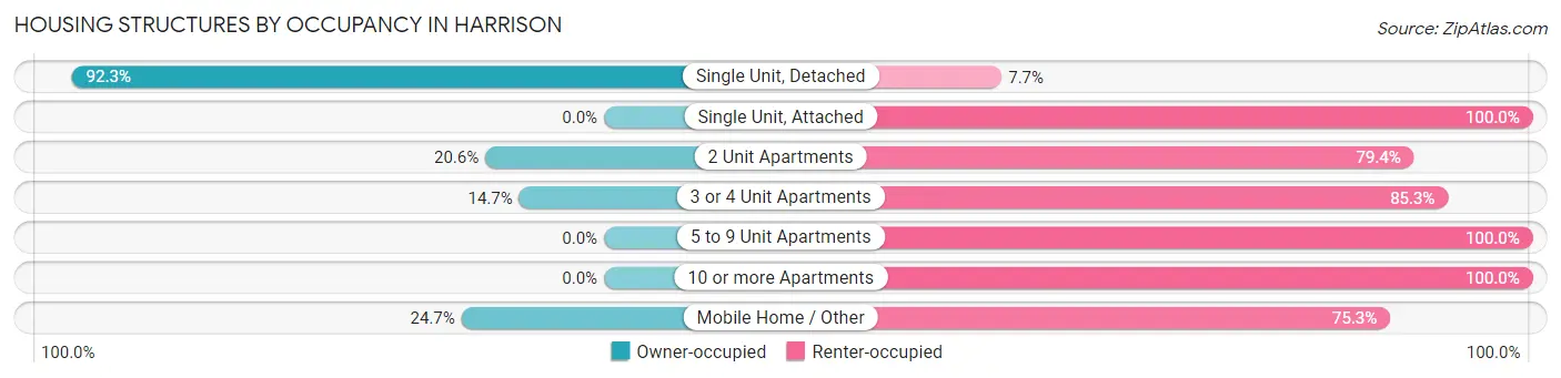 Housing Structures by Occupancy in Harrison