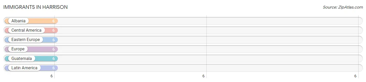 Immigrants in Harrison