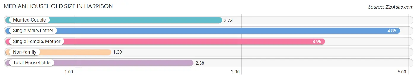 Median Household Size in Harrison