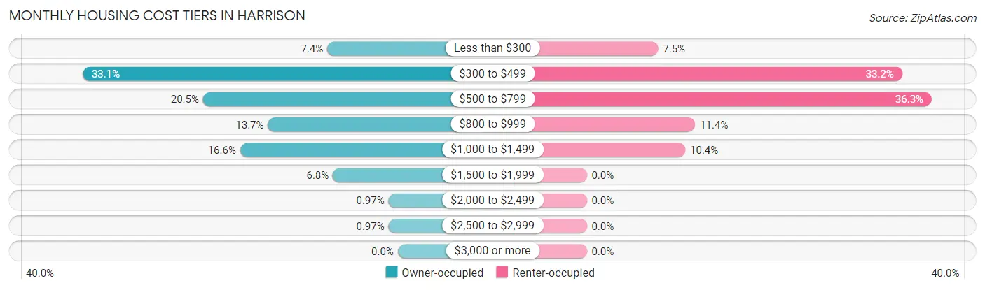 Monthly Housing Cost Tiers in Harrison