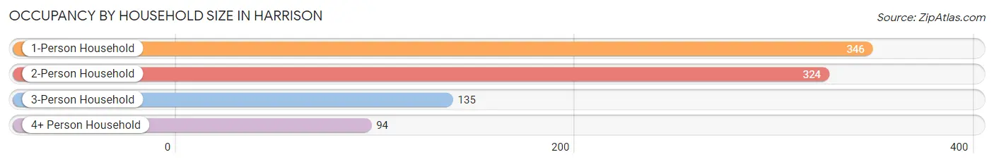 Occupancy by Household Size in Harrison