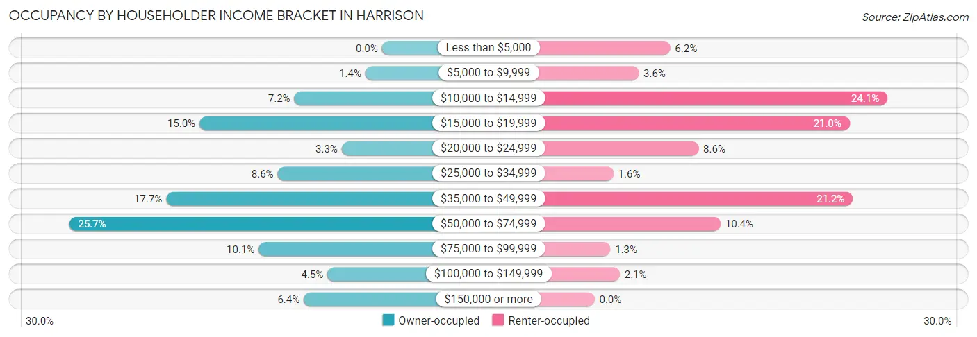 Occupancy by Householder Income Bracket in Harrison