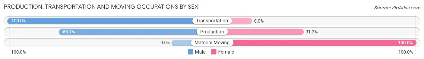 Production, Transportation and Moving Occupations by Sex in Harrison