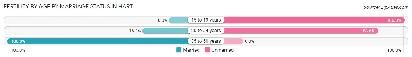 Female Fertility by Age by Marriage Status in Hart