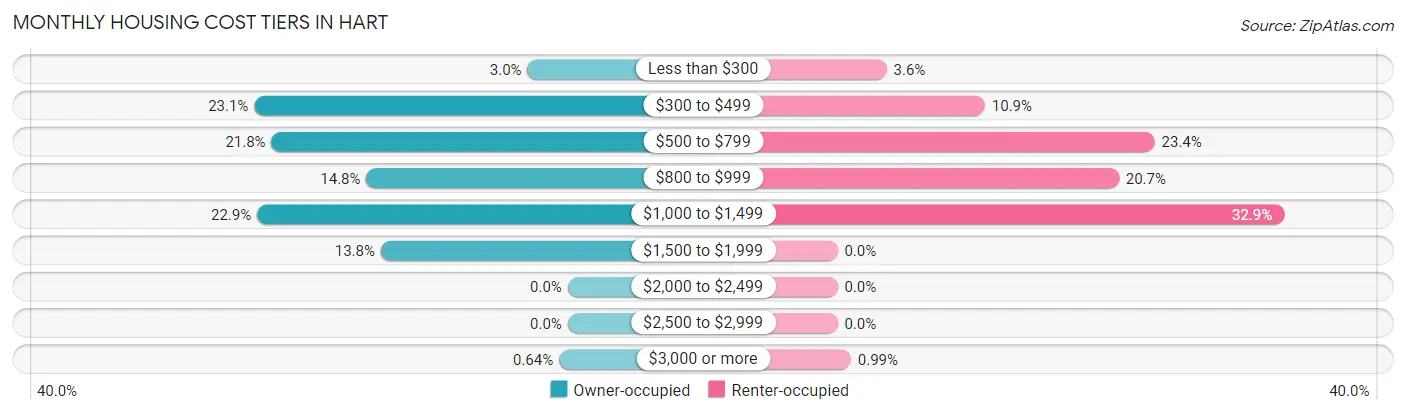Monthly Housing Cost Tiers in Hart