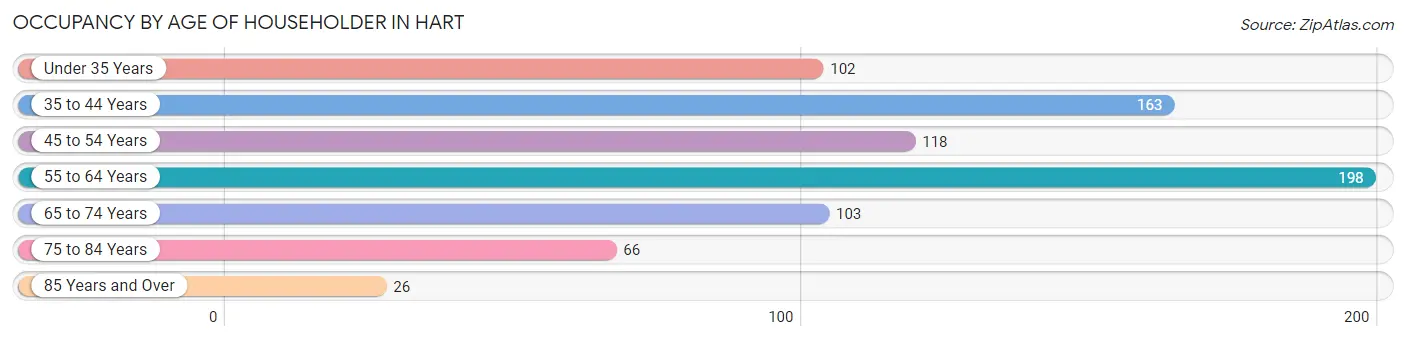 Occupancy by Age of Householder in Hart