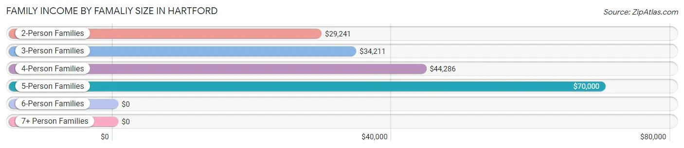Family Income by Famaliy Size in Hartford