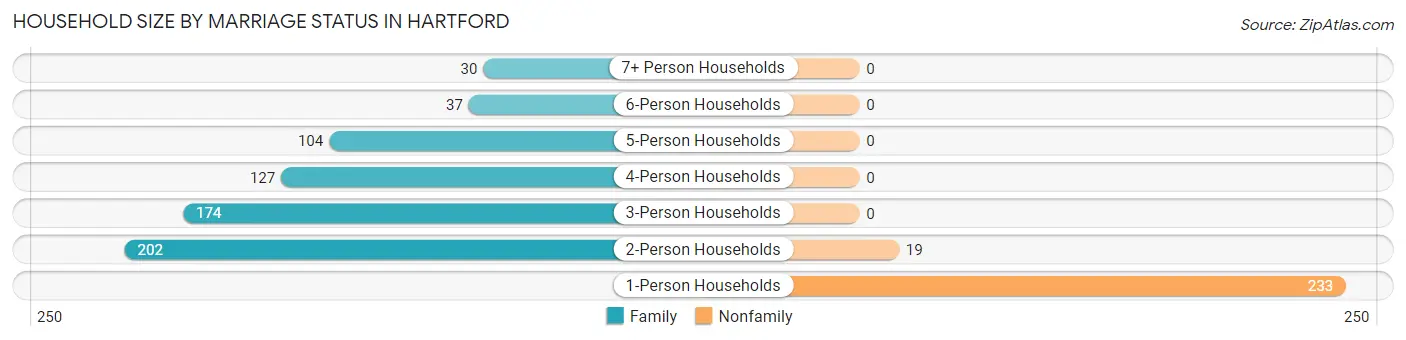 Household Size by Marriage Status in Hartford