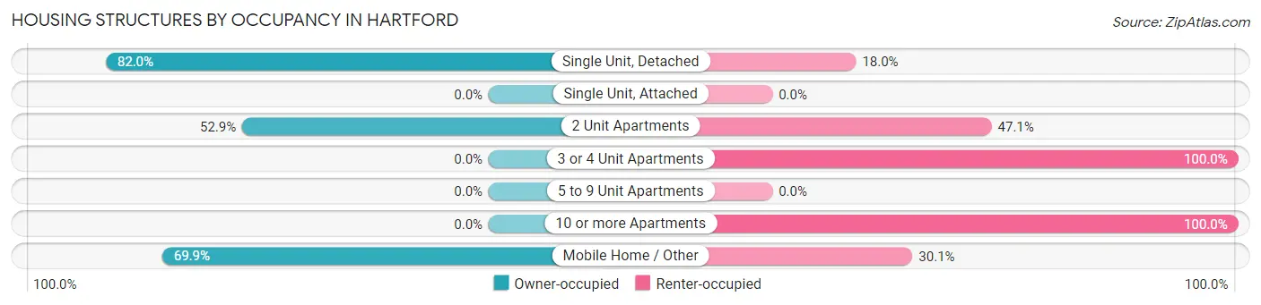 Housing Structures by Occupancy in Hartford